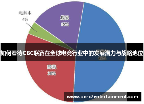 如何看待CBC联赛在全球电竞行业中的发展潜力与战略地位